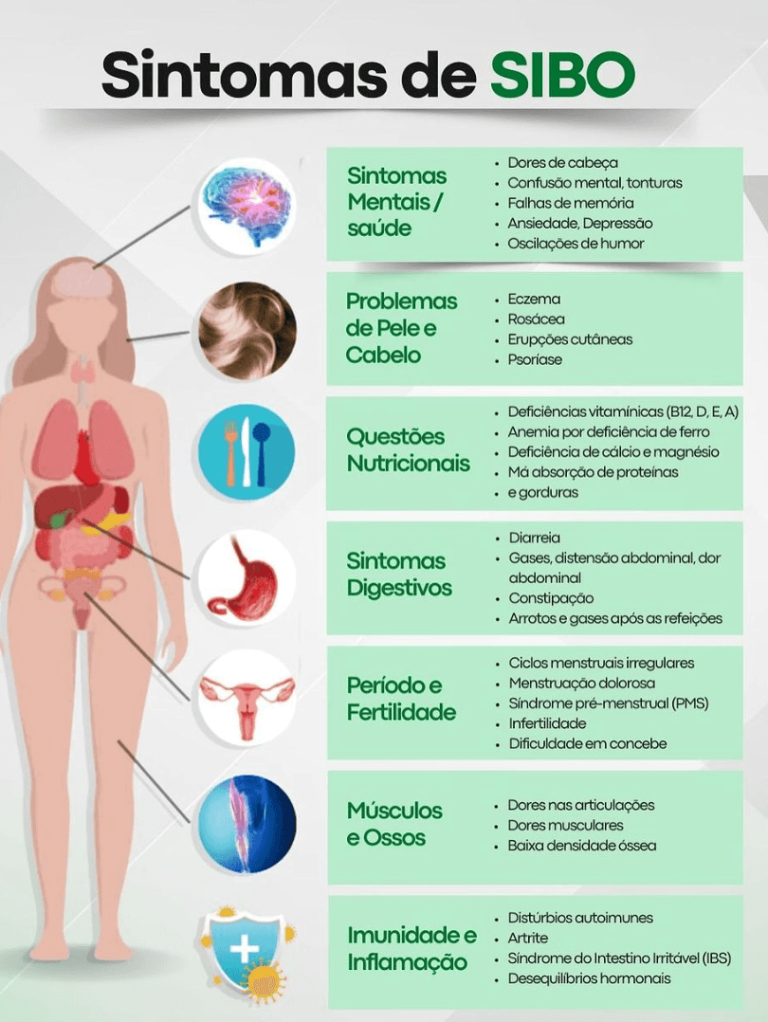 Sibo - Simtomas