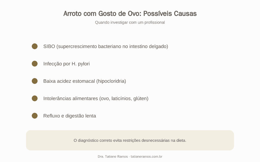 Arroto com Gosto de Ovo e Gases: o que Pode Ser 4 Esquema com as possíveis causas de arroto com gosto de ovo: SIBO, H. pylori, baixa acidez, intolerâncias e refluxo