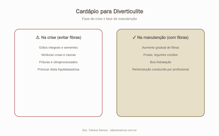 Cardápio para Diverticulite 5 Cardapio para diverticulite: alimentos na fase de crise x fase de manutencao